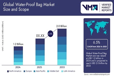 Global Waterproof Bags Market to Reach $1.42 Billion by 2033 | 6.8% CAGR Growth